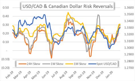350usd in cad|canadian dollar forecast.